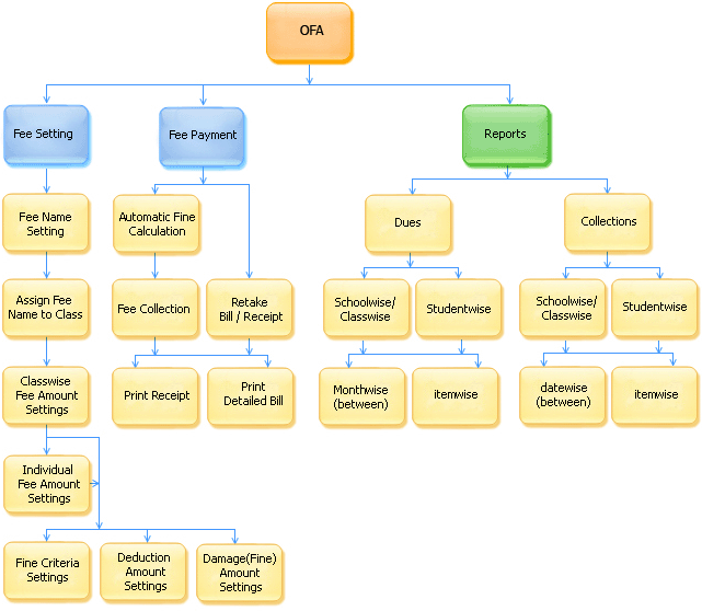 fee management system in java source code - Payhip